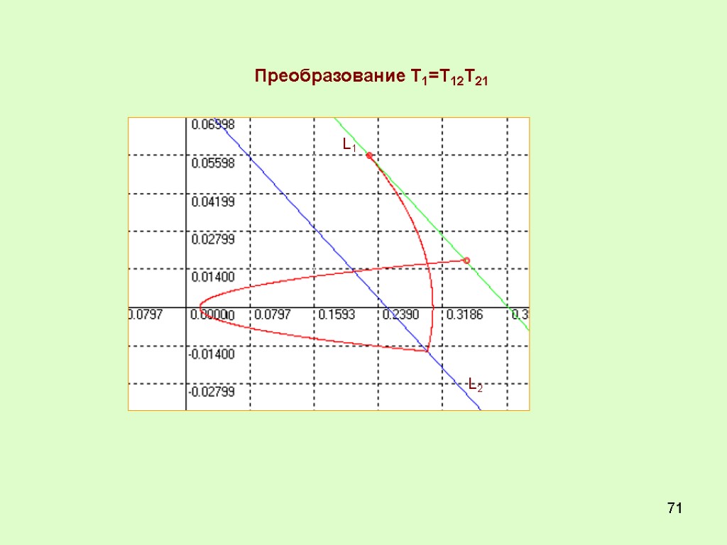 71 Преобразование Т1=Т12Т21 L1 L2